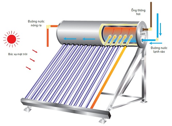 Nguyên lý hoạt động nước nóng năng lượng mặt trời công nghiệp
