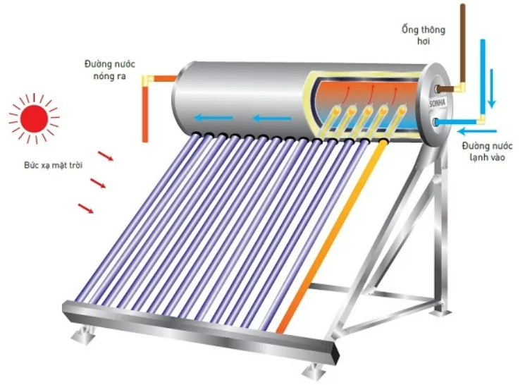 Nguyên lý máy nước nóng năng lượng mặt trời megasun