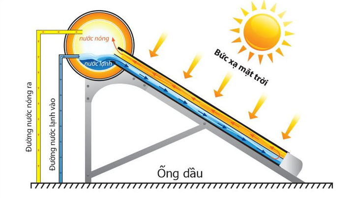 Nguyên lý máy nước nóng năng lượng mặt trời megasun ống dầu